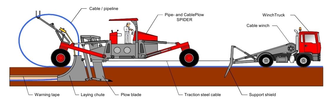 Mole ploughing machine : Spider Plough up to DN250. Image courtesy: FRANK FÖCKERSPERGER GmbH 