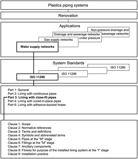 the common part and clause structure and the relationship between ISO 11298 and the System Standards for other application areas