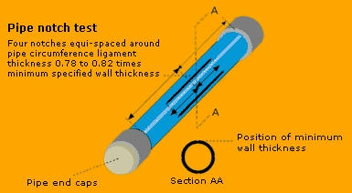 Test (RRT) on the accelerated notch pipe test (aNPT)