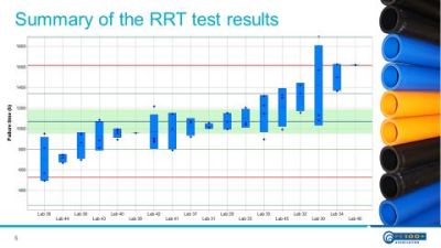 Improvement of piping testing standards through round robin testing