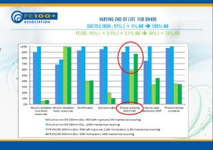 PE100+ association : using PE pipes is better then ductible irons pipes for environment