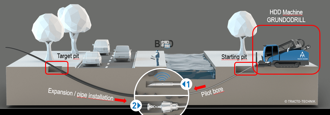 HORIZONTAL DIRECTIONAL DRILLING- INSTALLATION PROCEDURE
