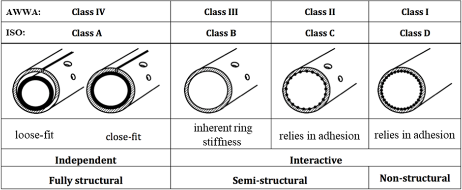 Classes of Lining