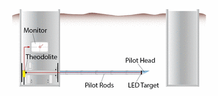 Pilot Tube Microtunnelling