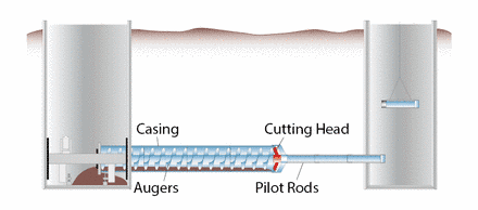 Pilot Tube Microtunnelling