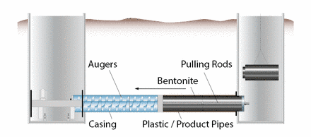 Pilot Tube Microtunnelling