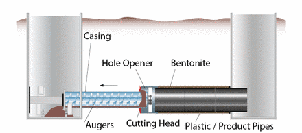 Pilot Tube Microtunnelling