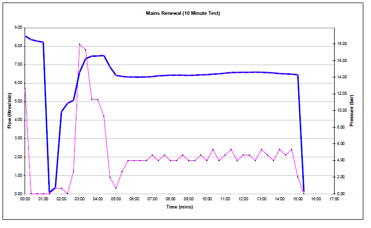 PASSED TEST. Flow (red line) to maintain pressure (blue line) remains low