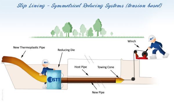 Slip lining, symetrical reducing system