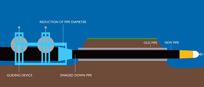 Slip lining, symetrical reducing system