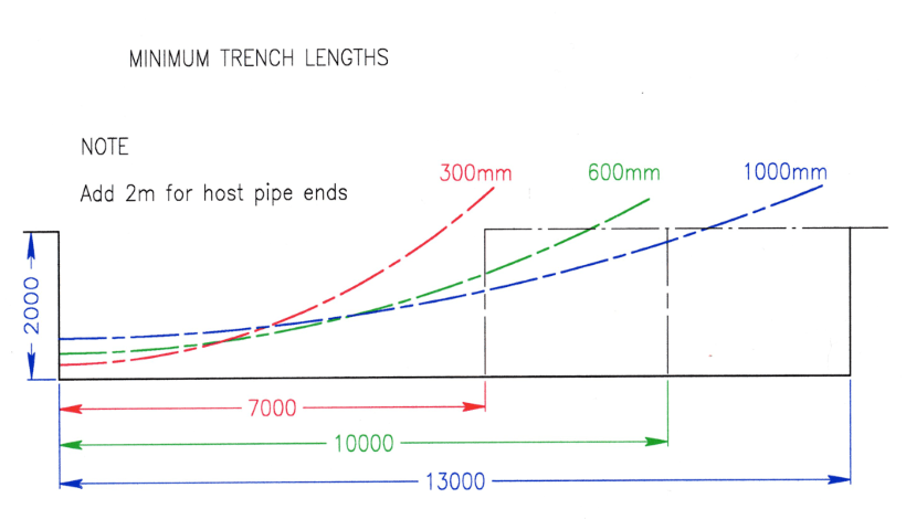 Excavations & pit sizes