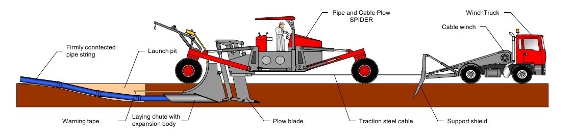 Mole ploughing machine : Rocket Plough up to DN355. Image courtesy: FRANK FÖCKERSPERGER GmbH 