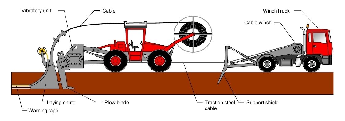 Mole ploughing machine : Direct from Coils up to DN90. Image courtesy: FRANK FÖCKERSPERGER GmbH