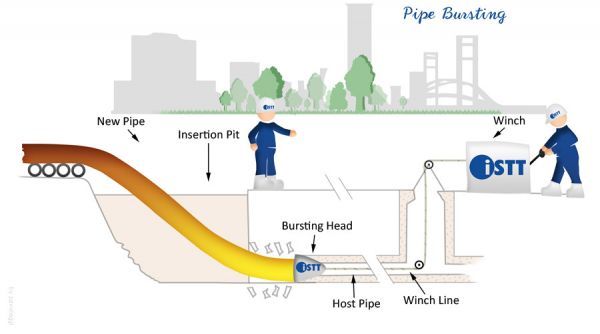 Pipe Bursting and Splitting