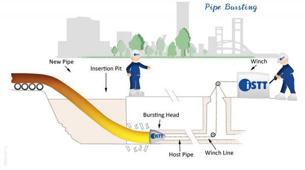 Pipe Bursting and Splitting