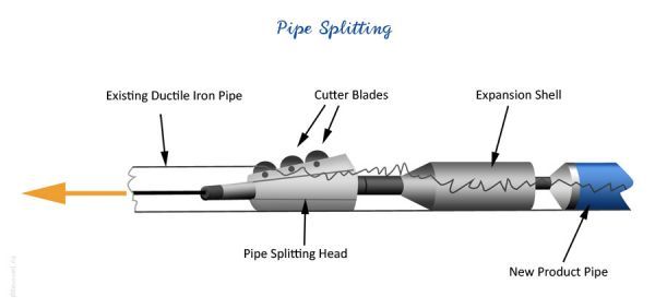 Pipe Bursting and Splitting