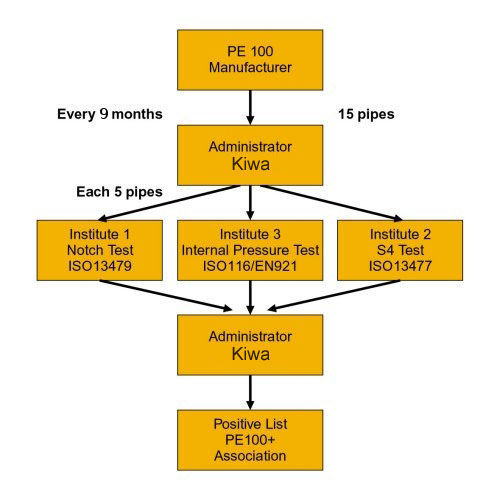 Three different PE pipe testing institutes