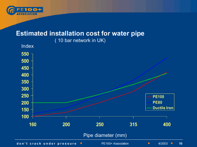 Estimated installation cost for water pipe