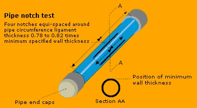 Stress crack resistance - Pipe notch test