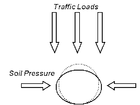 The action of the vertical external loads